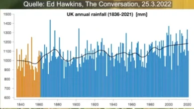 Rescued 66,000 actual rainfall observation sheets in the UK refute alarmist claims of more drought - Is it up because of that?