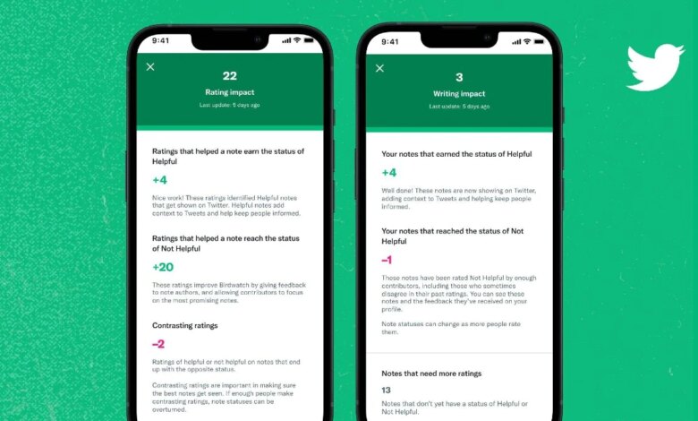 Twitter Expanding Birdwatch Community Fact-Checking Programme With New Onboarding Process, More