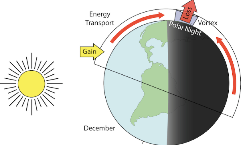 Meridional Transport, the most fundamental climate variable – Watts Up With That?
