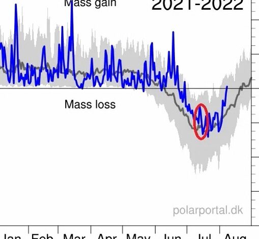 Greenland Mass Balance - Rise thanks to that?