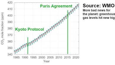 Greenhouse Gas Levels Hit New Highs” - Rising With That?