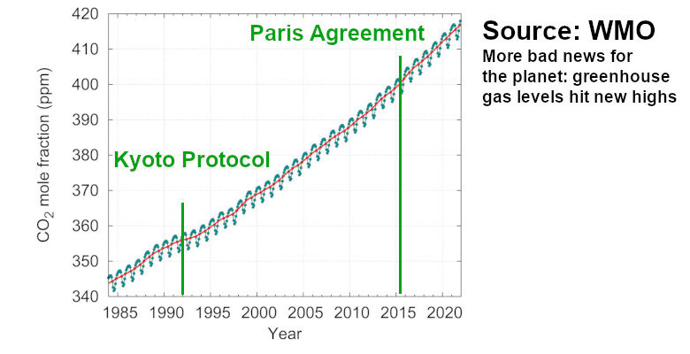 Greenhouse Gas Levels Hit New Highs” - Rising With That?