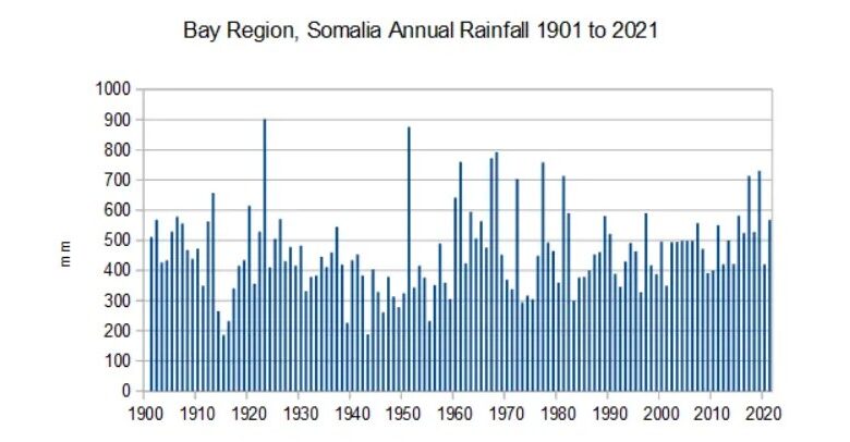 Somalia says drought is caused by climate change, as they demand billions of dollars - Is it increasing because of that?
