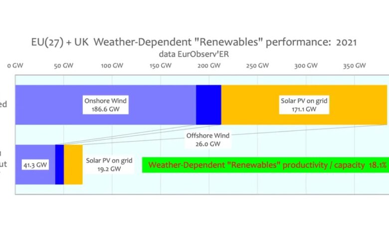 A few charts that say it all for the weather-dependent “Renewable Energy” - Rising from that?
