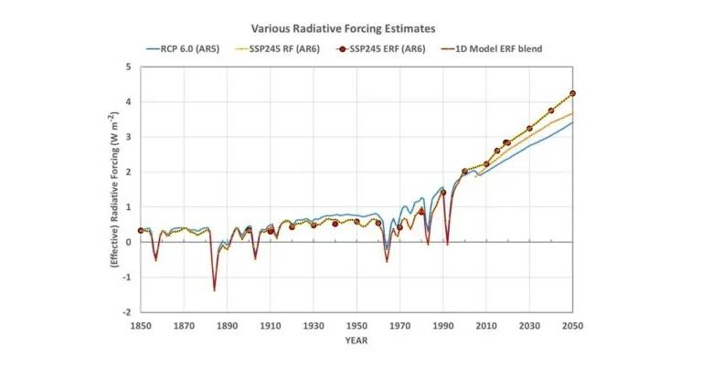 Climate Sensitivity from 1970-2021 Warming Estimates – Watts Up With That?