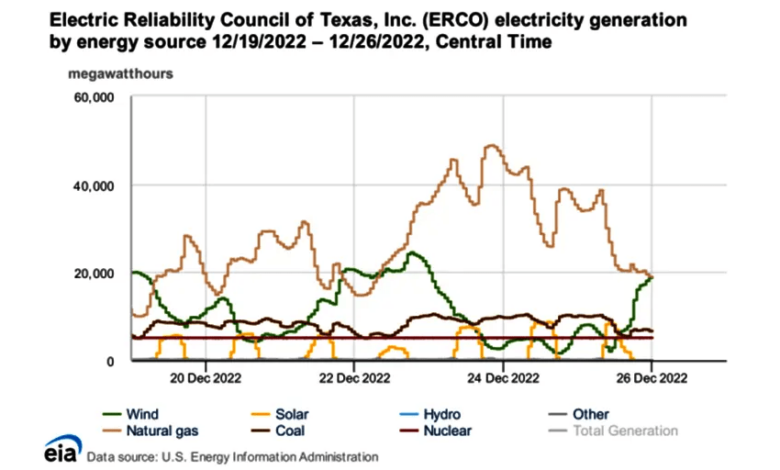 Gas power saves Texas from power outages, as wind power collapses again!  – Watts Up With That?