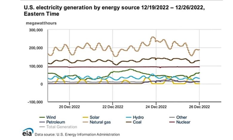 The US power grid needs fossil fuels, not wind - speeding up with that?