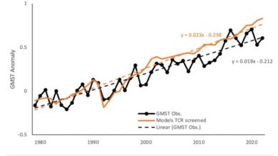 Climate transient response from observations 1979-2022 – What can be done about that?