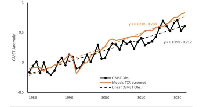 Climate transient response from observations 1979-2022 – What can be done about that?
