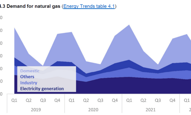 Peak UK demand for natural gas - growing by that?