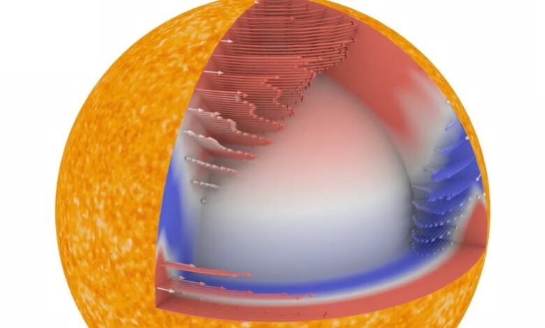 The Secret of Sunspots and Solar Magnetic Fields Researched in NASA Supercomputing Simulations – Speeding Up With That?