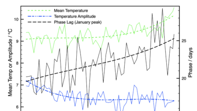 A new way to extract climate signals from weather noise: Seasonal delay
