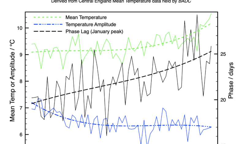 A new way to extract climate signals from weather noise: Seasonal delay