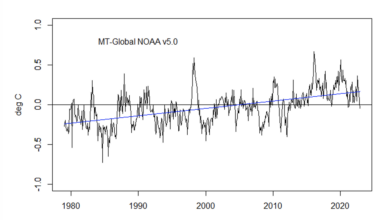 Is warming accelerated in the troposphere?