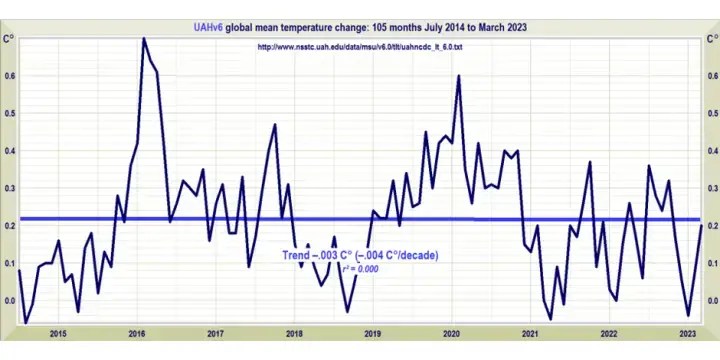 New pause extended to 8 years and 9 months – Watts Up With That?