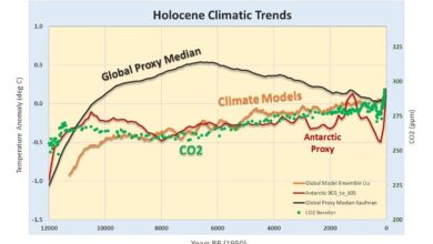 Holocene CO2 Dilemma – Accelerating With That?