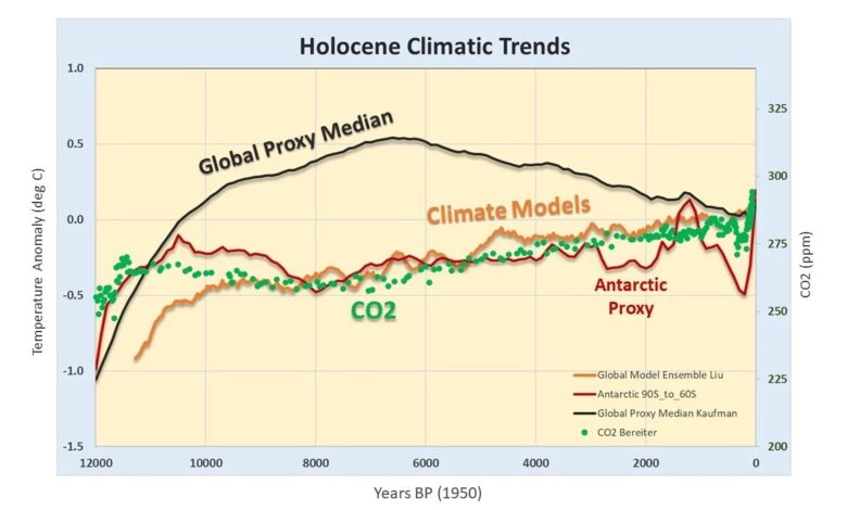 Holocene CO2 Dilemma – Accelerating With That?