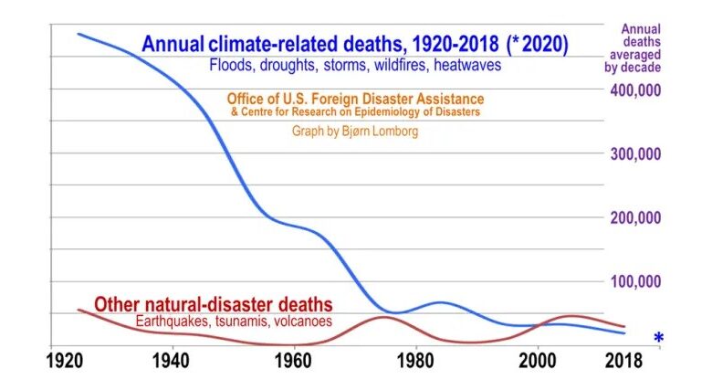 2 million lives lost to global warming in the last 50 years - Are you satisfied with that?
