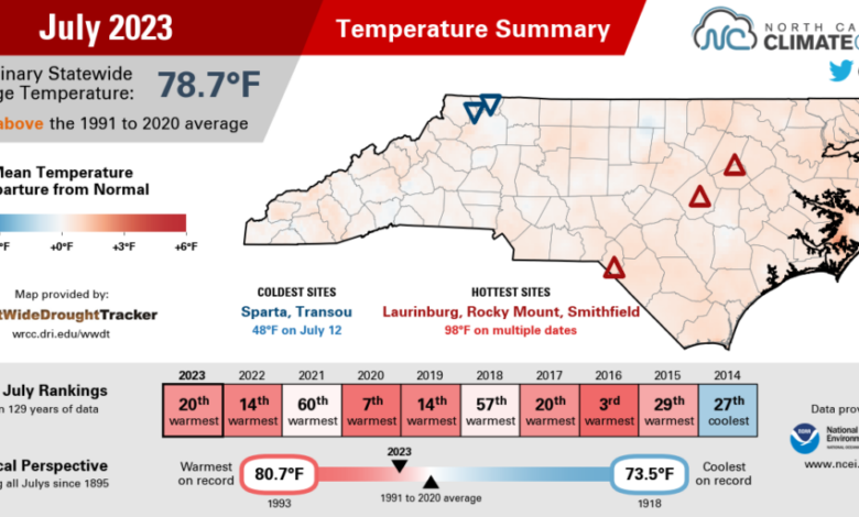 The July 2023 temperature summary infographic, highlighting the monthly average temperature, departure from normal, and comparison to historical and recent years