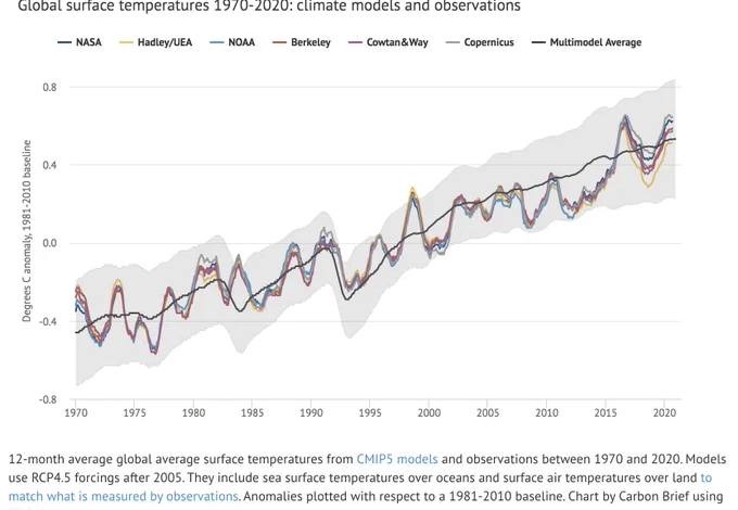 Do CMIP5 models skillfully match actual warming?