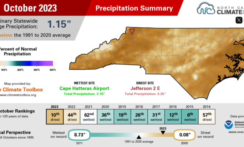 The October 2023 precipitation summary infographic, highlighting the monthly average temperature, departure from normal, and comparison to historical and recent years