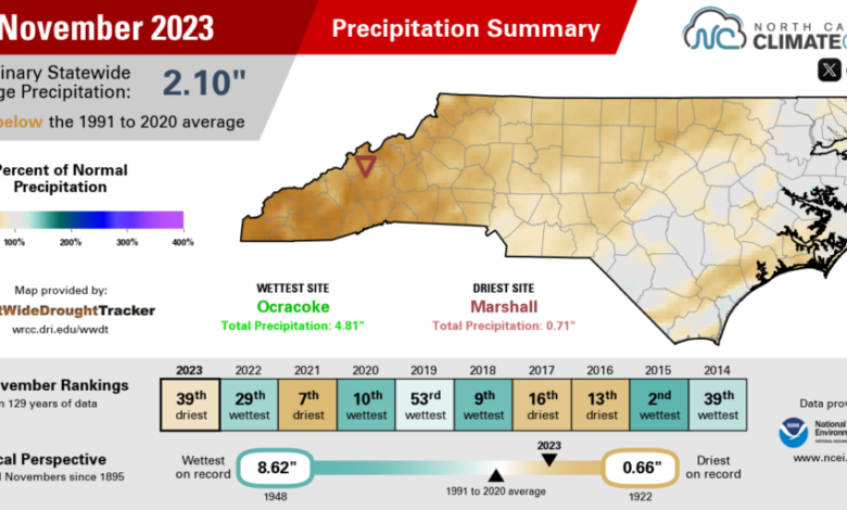The November 2023 precipitation summary infographic, highlighting the monthly average precipitation, departure from normal, and comparison to historical and recent years