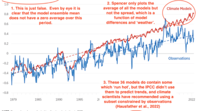Two model-observation comparisons confirm: CMIP6 models run too hot