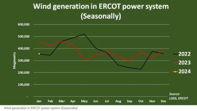 Wind power output in Texas is trending down even as wind generation capacity increases – Watts Up With That?