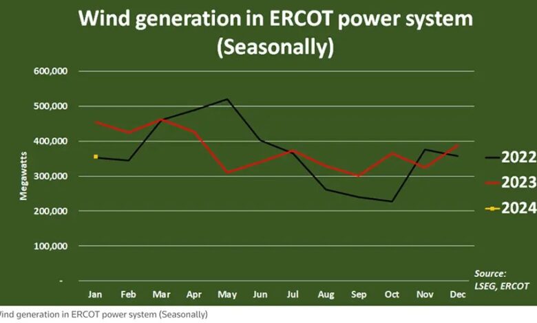 Wind power output in Texas is trending down even as wind generation capacity increases – Watts Up With That?