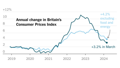 Inflation in the UK dropped to 3.2%, the lowest in more than 2 years