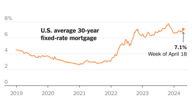 Mortgage interest rates in the US increased above 7% for the first time this year
