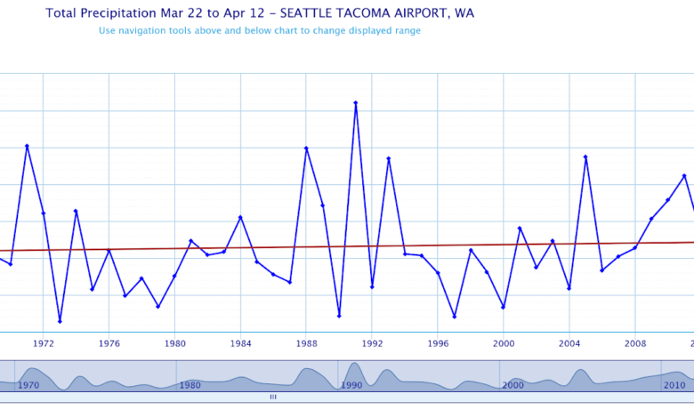 Spring is drier than normal in the Pacific Northwest