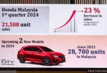 Honda Malaysia Q1 2024 sales up 23% YoY – 21,500 units; 2 new models launching this year, Civic facelift?