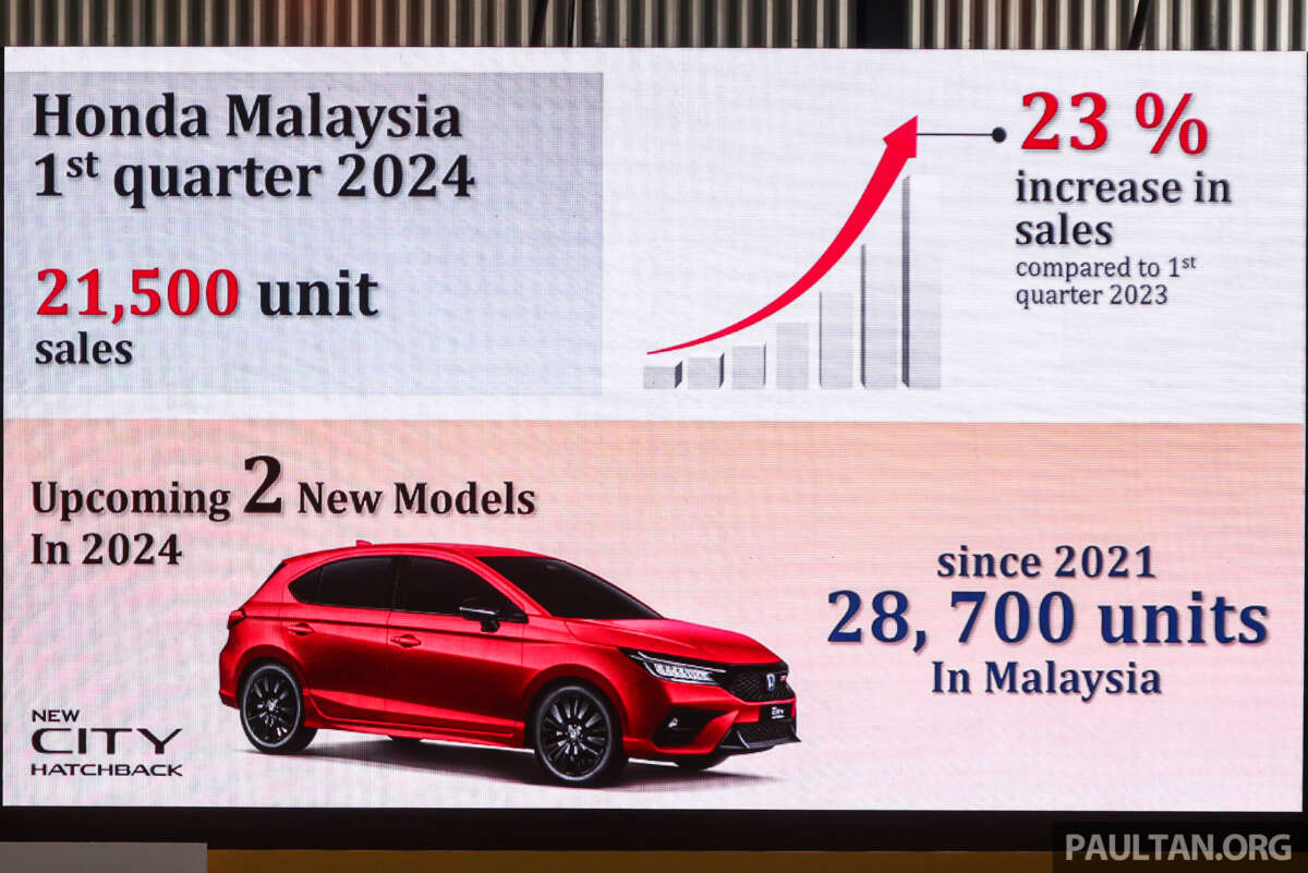 Honda Malaysia Q1 2024 sales increased by 23 YoY 21,500 units; 2 new