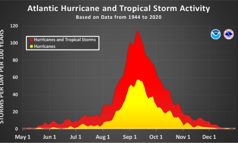 Historical chart of Atlantic tropical storm and hurricane activity throughout the year