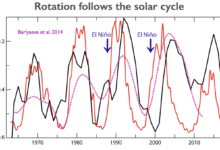 How we know that the sun changes climate (II). The present