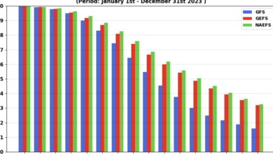 How far into the future can we predict the weather?  and A cool/soggy forecast