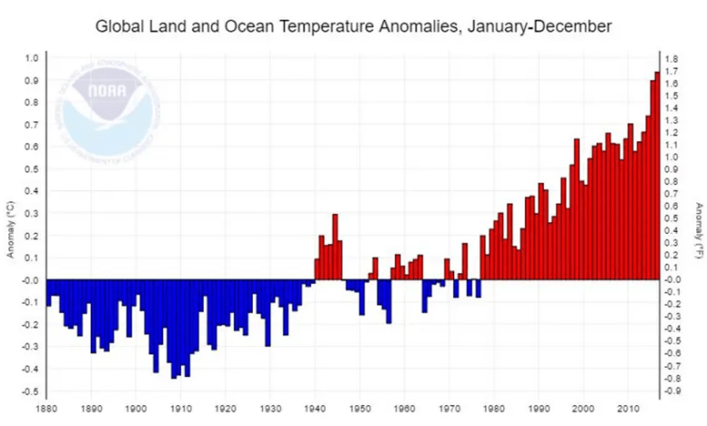 How NOAA Climate Catastrophists Fooled Without Lying – Watts Up With That?