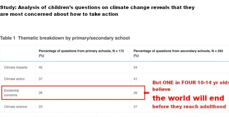 Australian teachers are falling behind on implementing mandatory climate curriculum – Watts Up With That?