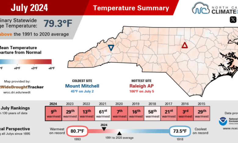 Infographic summarizing July 2024 temperatures, highlighting monthly average temperatures, deviations from normal, and comparisons to previous and recent years