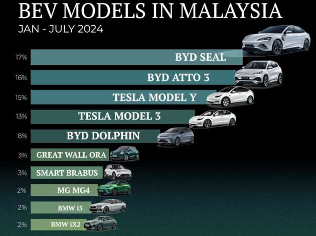 BYD Seal best-selling BEV in Malaysia in first seven months of 2024; BYD, Tesla lock out top 5: MyZEVA