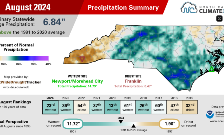 Infographic summarizing August 2024 rainfall, highlighting monthly average temperatures, deviations from normal, and comparisons to previous and recent years